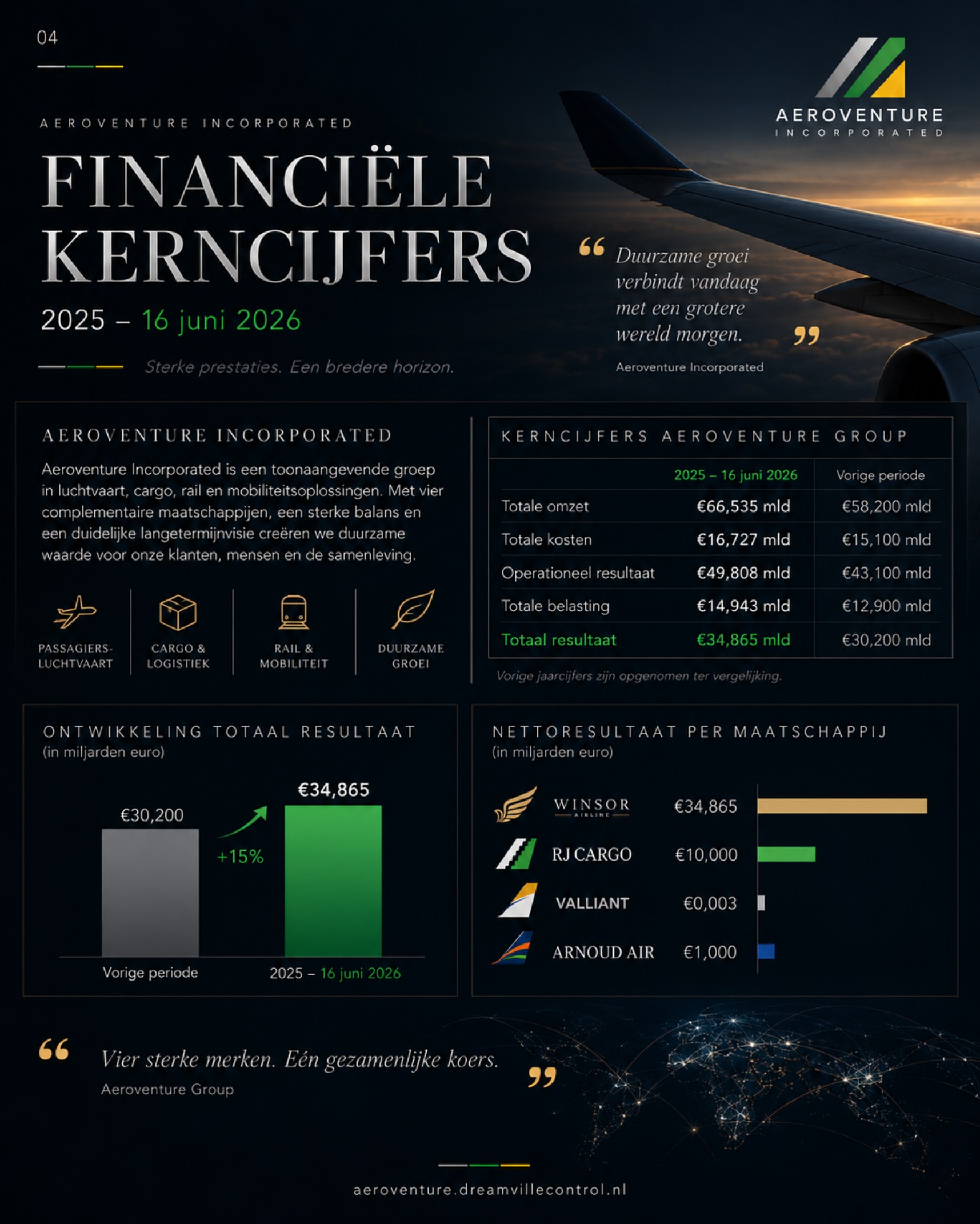 Pagina 4: Financiële kerncijfers